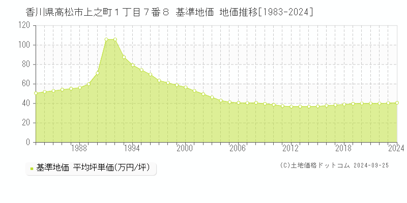 香川県高松市上之町１丁目７番８ 基準地価 地価推移[1983-2024]
