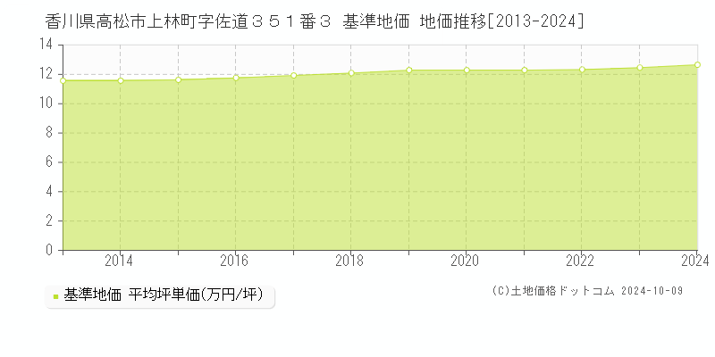 香川県高松市上林町字佐道３５１番３ 基準地価 地価推移[2013-2024]