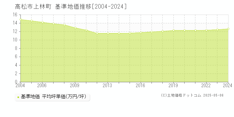 上林町(高松市)の基準地価推移グラフ(坪単価)[2004-2024年]