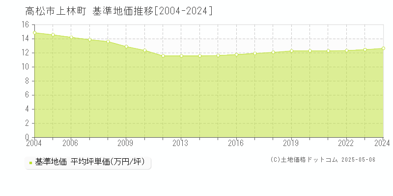 高松市上林町の基準地価推移グラフ 