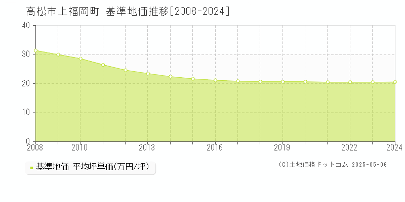 上福岡町(高松市)の基準地価推移グラフ(坪単価)[2008-2024年]
