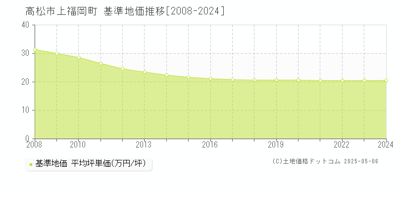 高松市上福岡町の基準地価推移グラフ 