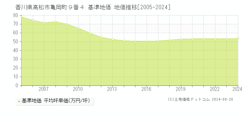 香川県高松市亀岡町９番４ 基準地価 地価推移[2005-2024]