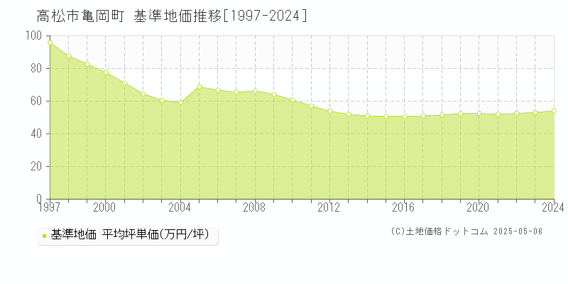 亀岡町(高松市)の基準地価推移グラフ(坪単価)[1997-2024年]
