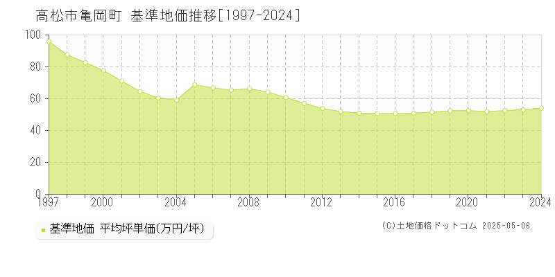 高松市亀岡町の基準地価推移グラフ 