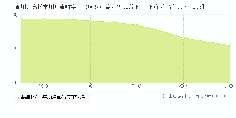 香川県高松市川島東町字土居原６６番２２ 基準地価 地価推移[1997-2006]