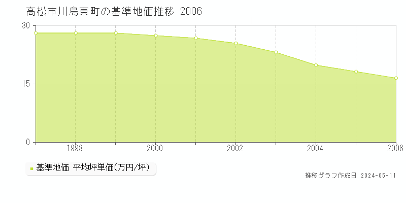 高松市川島東町の基準地価推移グラフ 