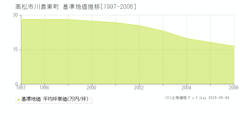 川島東町(高松市)の基準地価推移グラフ(坪単価)[1997-2006年]