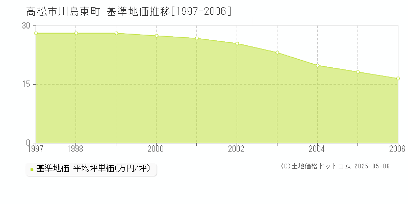 高松市川島東町の基準地価推移グラフ 