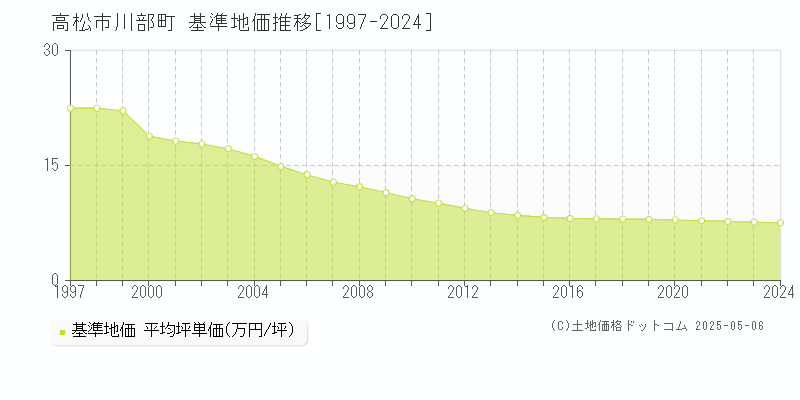 川部町(高松市)の基準地価推移グラフ(坪単価)[1997-2024年]