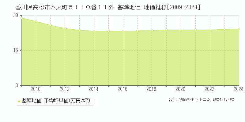 香川県高松市木太町５１１０番１１外 基準地価 地価推移[2009-2024]