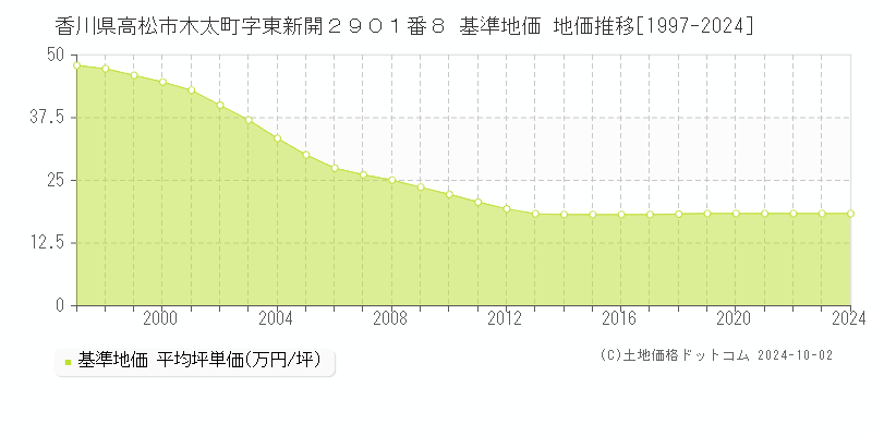 香川県高松市木太町字東新開２９０１番８ 基準地価 地価推移[1997-2024]