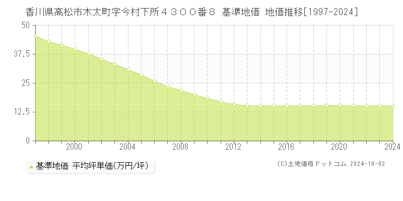 香川県高松市木太町字今村下所４３００番８ 基準地価 地価推移[1997-2024]
