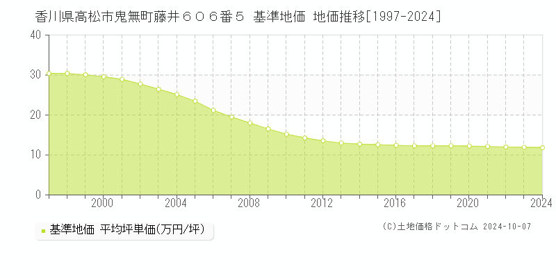 香川県高松市鬼無町藤井６０６番５ 基準地価 地価推移[1997-2024]