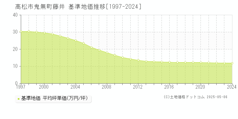 鬼無町藤井(高松市)の基準地価推移グラフ(坪単価)[1997-2024年]