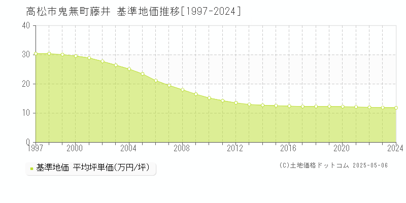 高松市鬼無町藤井の基準地価推移グラフ 