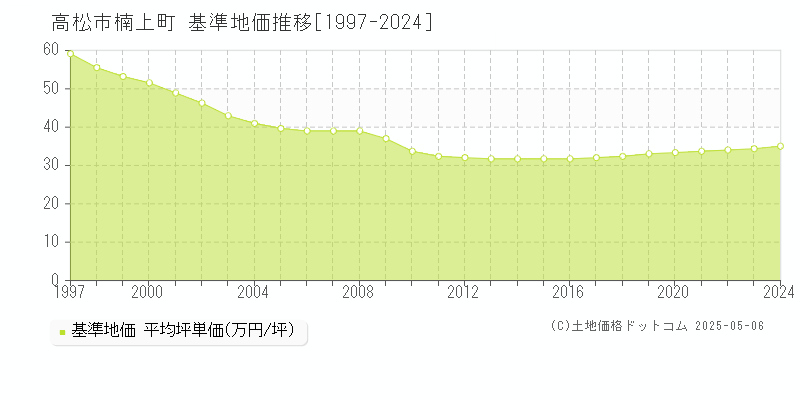 楠上町(高松市)の基準地価推移グラフ(坪単価)[1997-2024年]