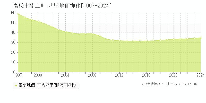 高松市楠上町の基準地価推移グラフ 