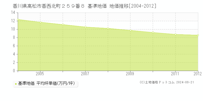 香川県高松市香西北町２５９番８ 基準地価 地価推移[2004-2012]