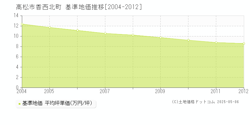 香西北町(高松市)の基準地価推移グラフ(坪単価)[2004-2012年]