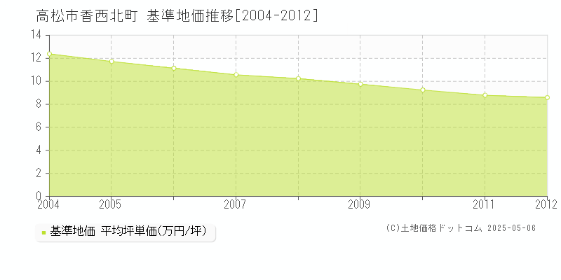 高松市香西北町の基準地価推移グラフ 