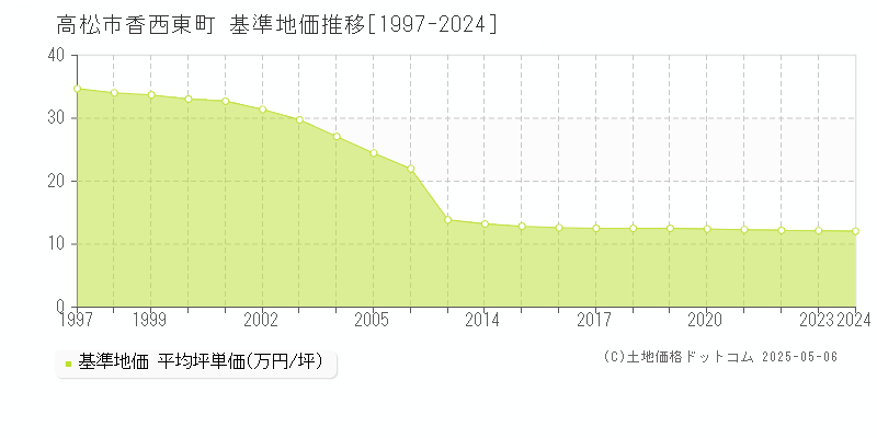 香西東町(高松市)の基準地価推移グラフ(坪単価)[1997-2024年]