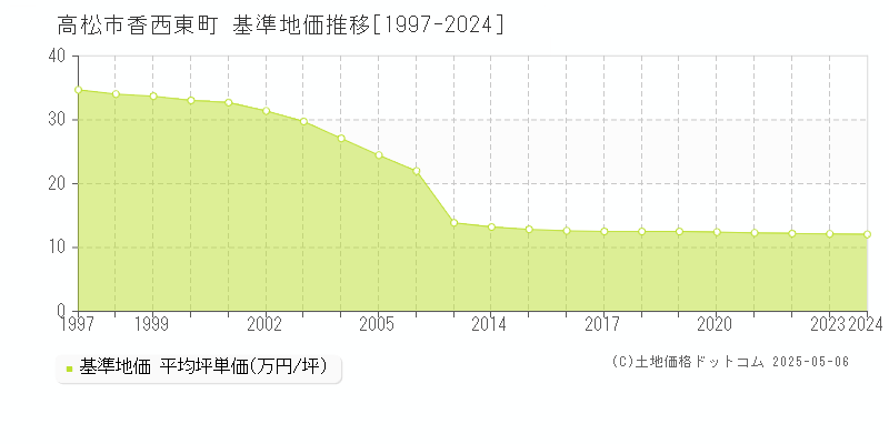 高松市香西東町の基準地価推移グラフ 