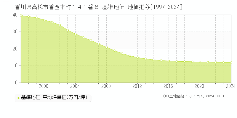 香川県高松市香西本町１４１番８ 基準地価 地価推移[1997-2024]