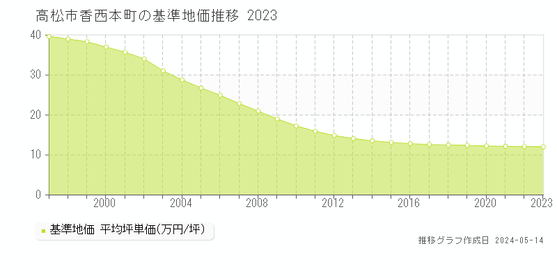 高松市香西本町の基準地価推移グラフ 