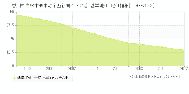 香川県高松市郷東町字西新開４３２番 基準地価 地価推移[1997-2012]