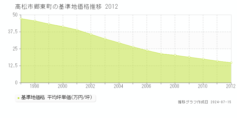 高松市郷東町の基準地価推移グラフ 