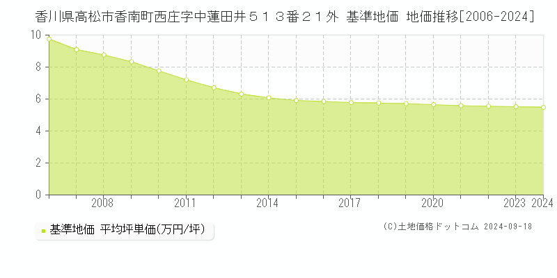 香川県高松市香南町西庄字中蓮田井５１３番２１外 基準地価 地価推移[2006-2024]