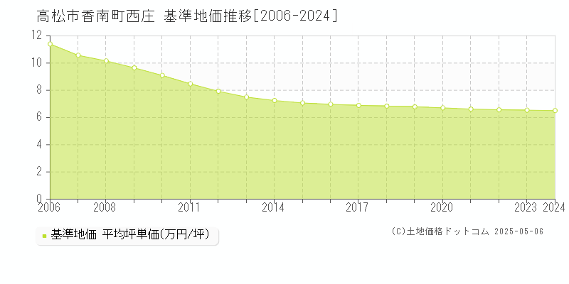 香南町西庄(高松市)の基準地価推移グラフ(坪単価)[2006-2024年]