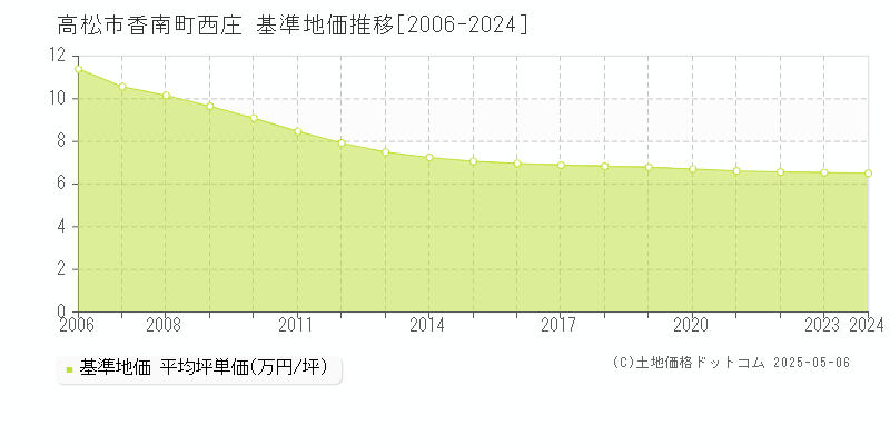 高松市香南町西庄の基準地価推移グラフ 