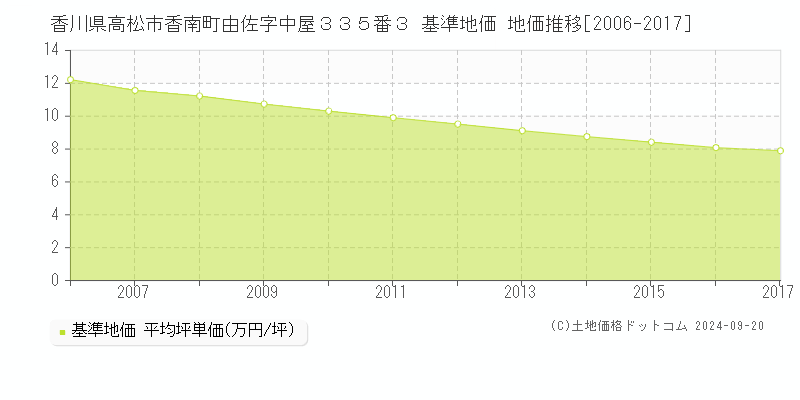 香川県高松市香南町由佐字中屋３３５番３ 基準地価 地価推移[2006-2017]