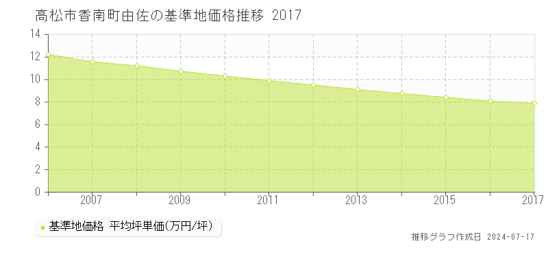 高松市香南町由佐の基準地価推移グラフ 