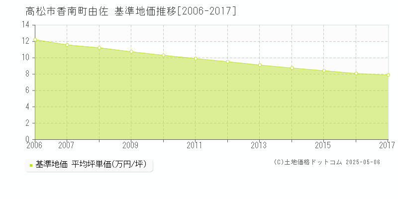 香南町由佐(高松市)の基準地価推移グラフ(坪単価)[2006-2017年]