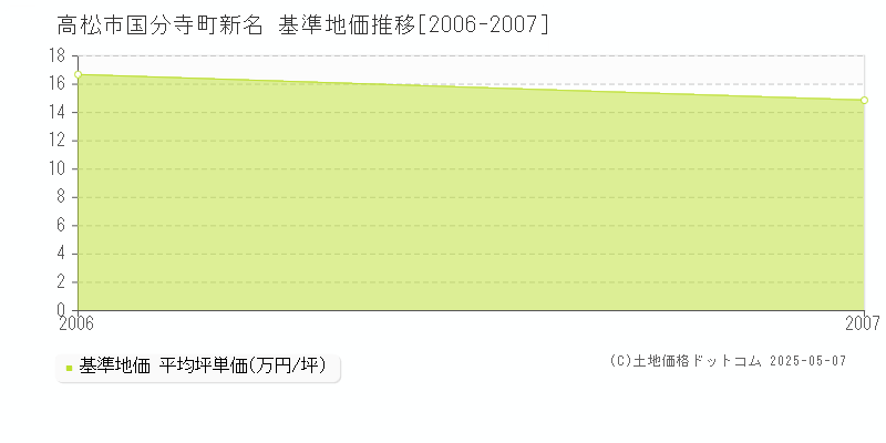 国分寺町新名(高松市)の基準地価推移グラフ(坪単価)[2006-2007年]
