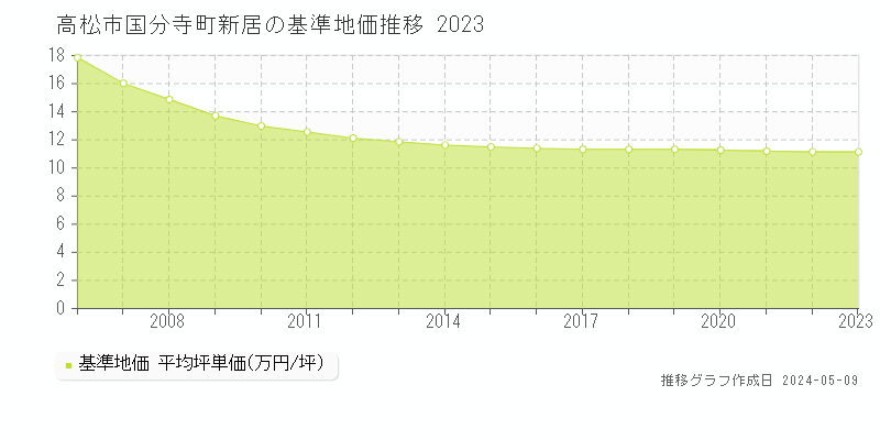 高松市国分寺町新居の基準地価推移グラフ 