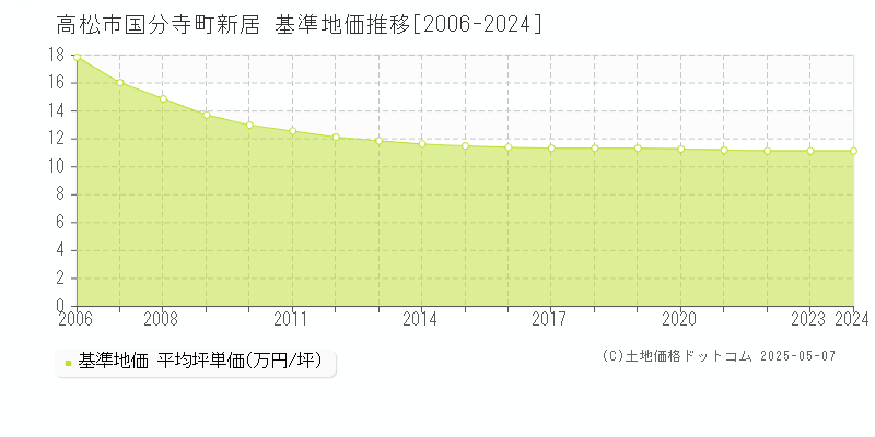 国分寺町新居(高松市)の基準地価推移グラフ(坪単価)[2006-2024年]