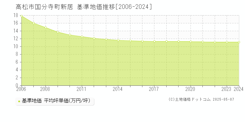 高松市国分寺町新居の基準地価推移グラフ 