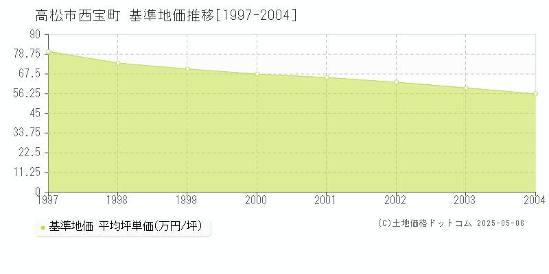 西宝町(高松市)の基準地価推移グラフ(坪単価)[1997-2004年]