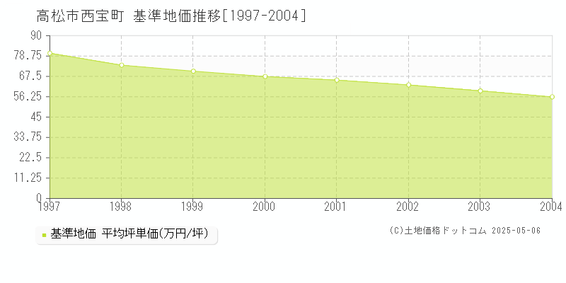 高松市西宝町の基準地価推移グラフ 