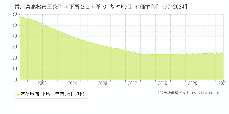 香川県高松市三条町字下所２２４番６ 基準地価 地価推移[1997-2024]