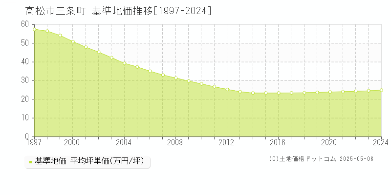 三条町(高松市)の基準地価推移グラフ(坪単価)[1997-2024年]