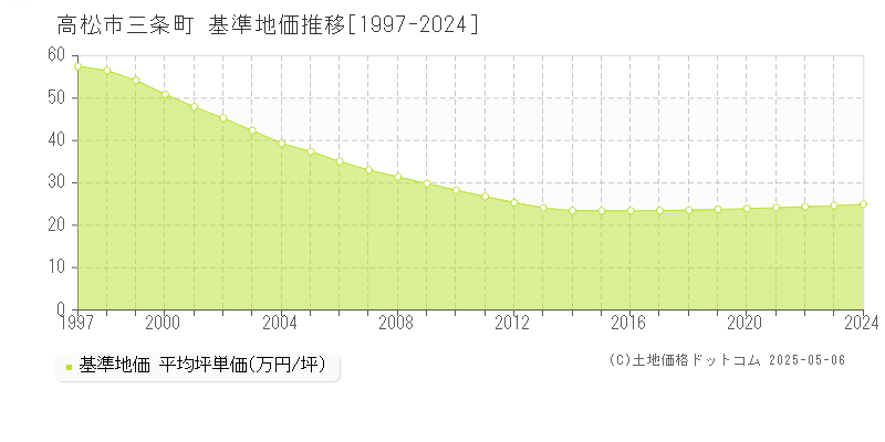 高松市三条町の基準地価推移グラフ 