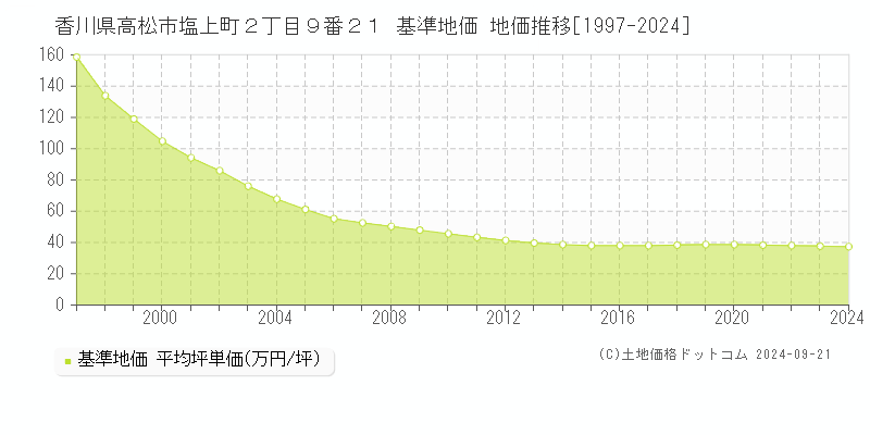 香川県高松市塩上町２丁目９番２１ 基準地価 地価推移[1997-2024]