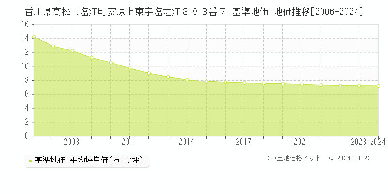 香川県高松市塩江町安原上東字塩之江３８３番７ 基準地価 地価推移[2006-2024]