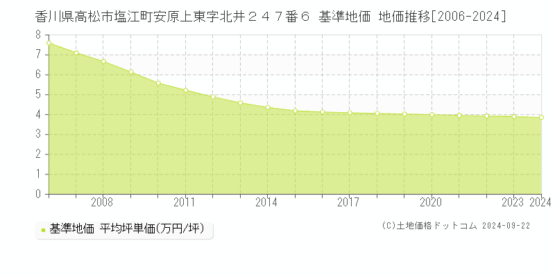 香川県高松市塩江町安原上東字北井２４７番６ 基準地価 地価推移[2006-2024]
