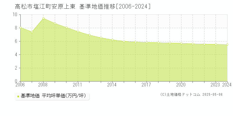 塩江町安原上東(高松市)の基準地価推移グラフ(坪単価)[2006-2024年]